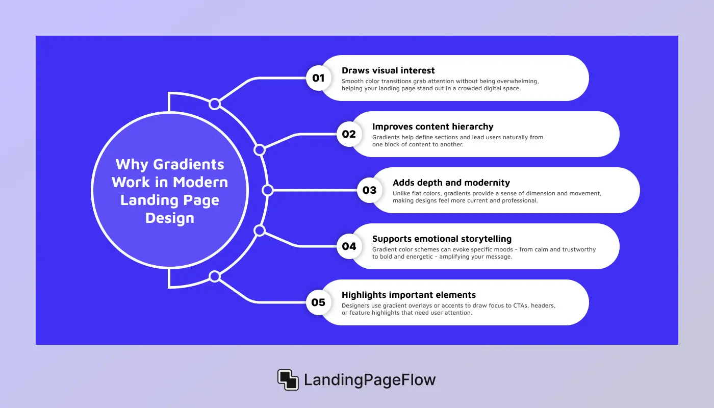 Why Gradients Work in Modern Landing Page Design