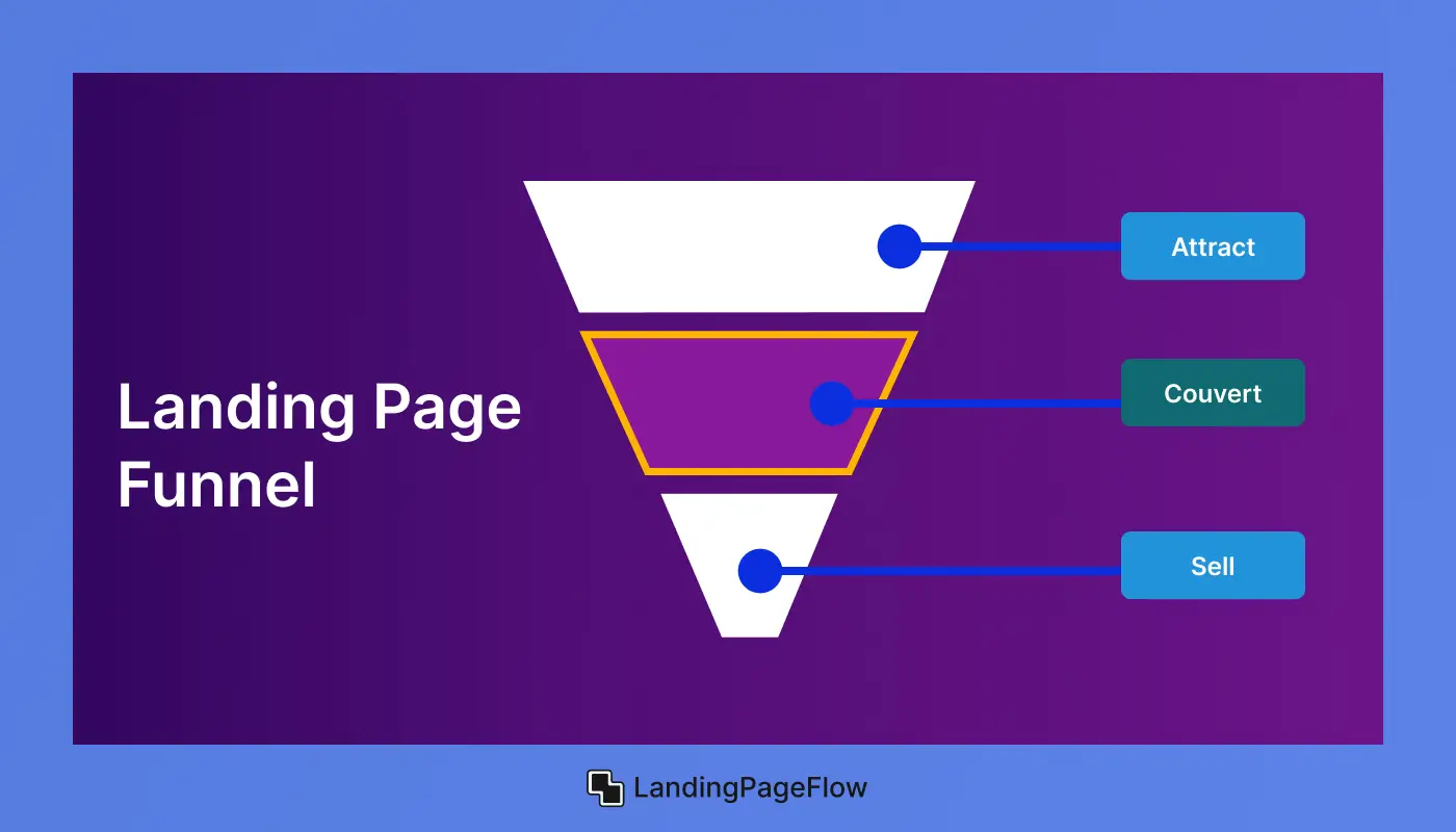Landing Page Funnel