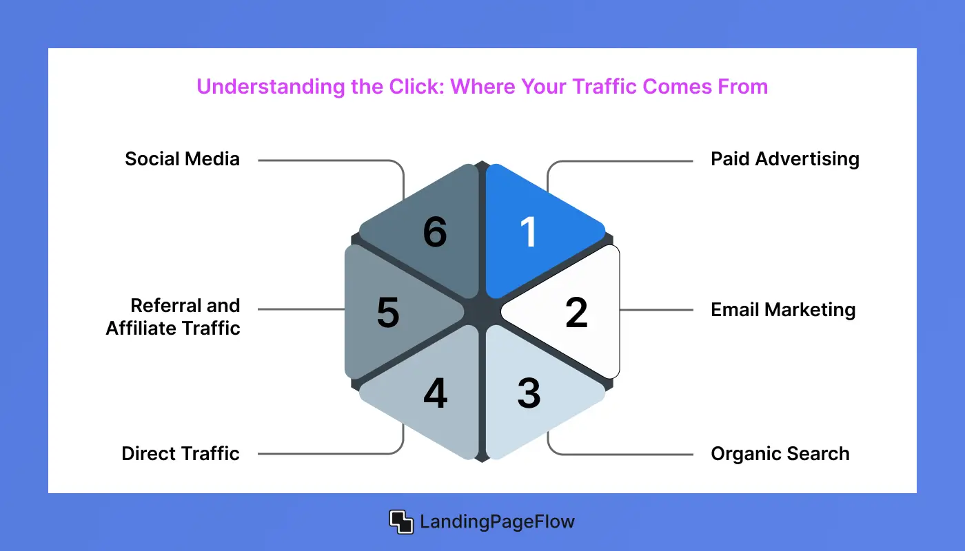 Understanding the Click: Where Your Traffic Comes From