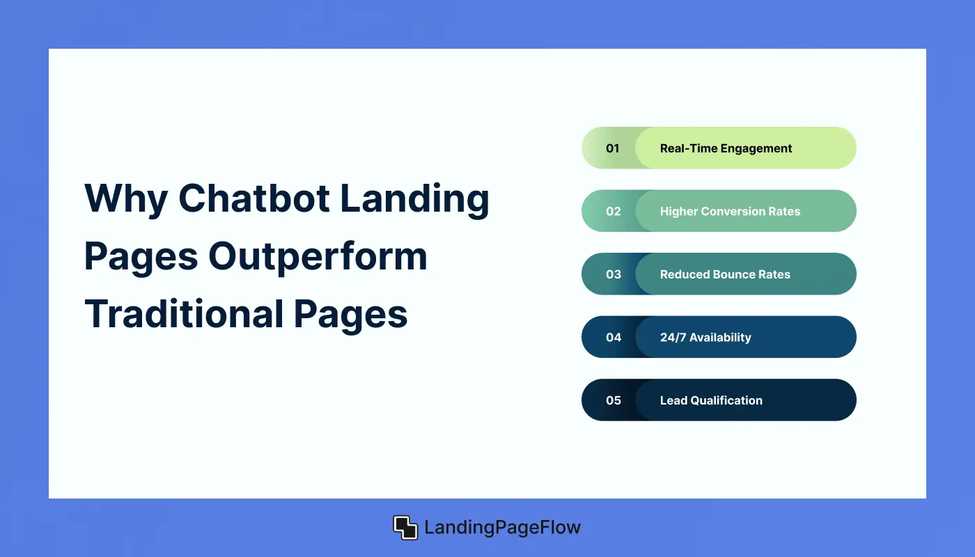 Why Chatbot Landing Pages Outperform Traditional Pages