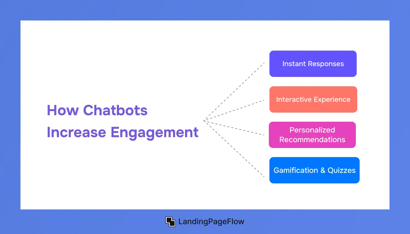 How Chatbots Increase Engagement