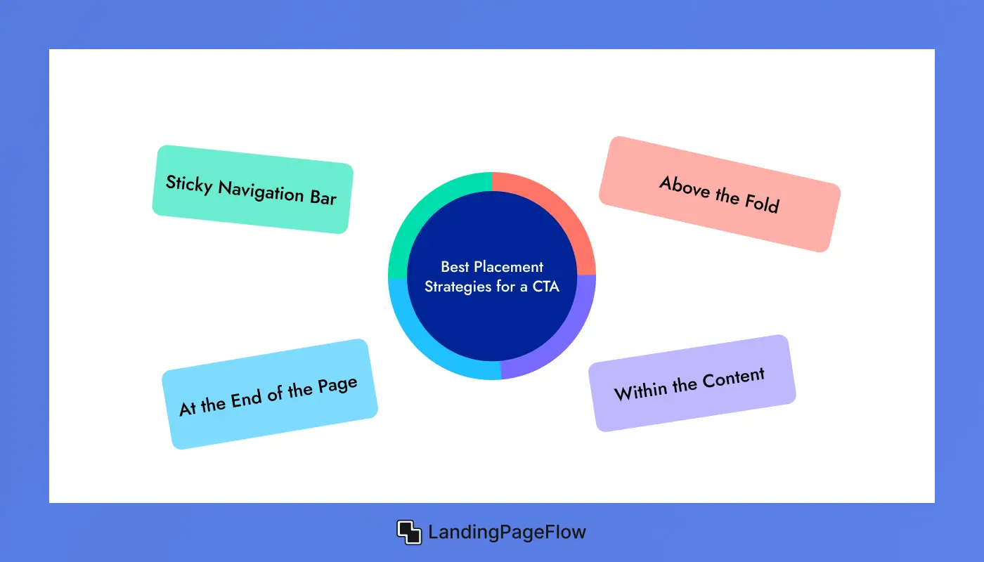 Best Placement Strategies for a CTA
