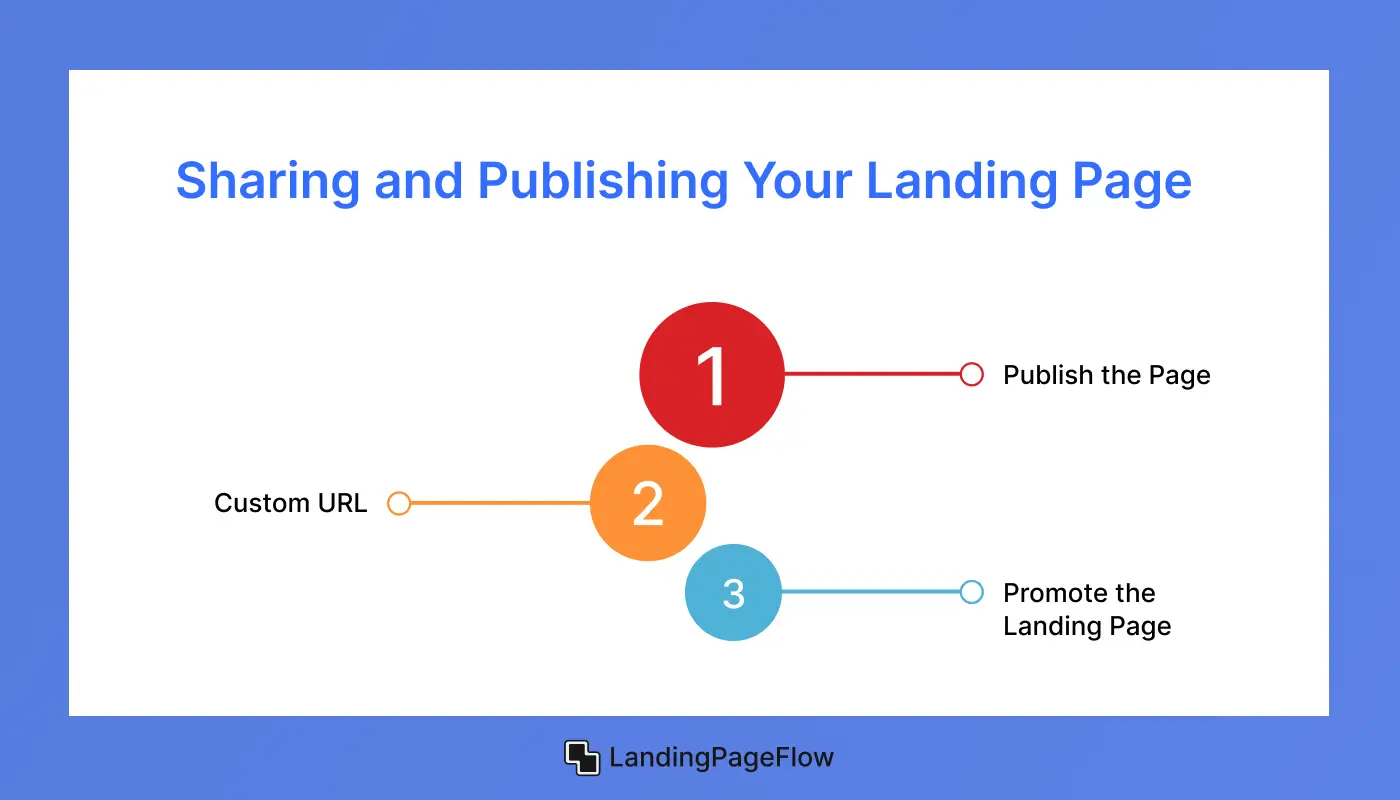 Sharing and Publishing Your Landing Page