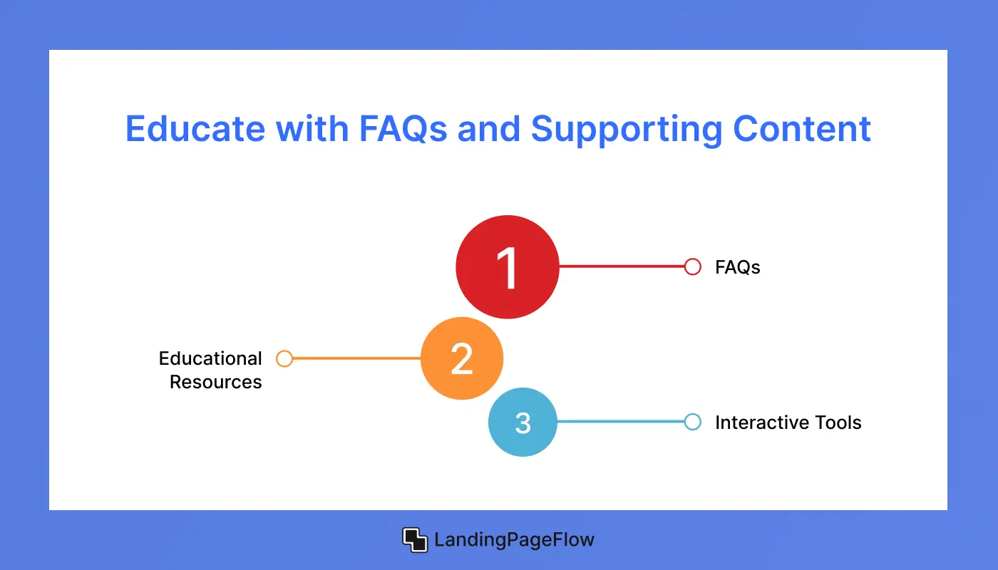 Educate with FAQs and Supporting Content