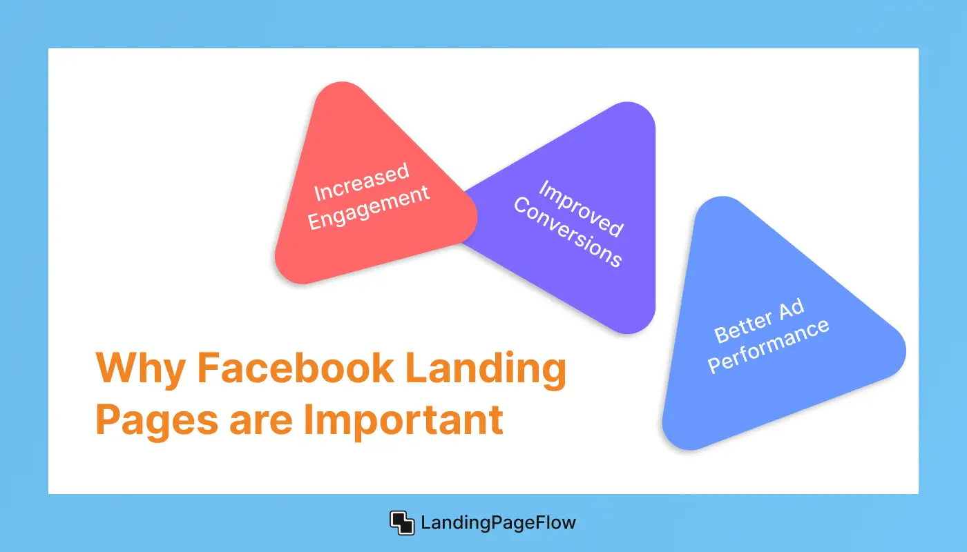 Facebook Landing Pages are Important