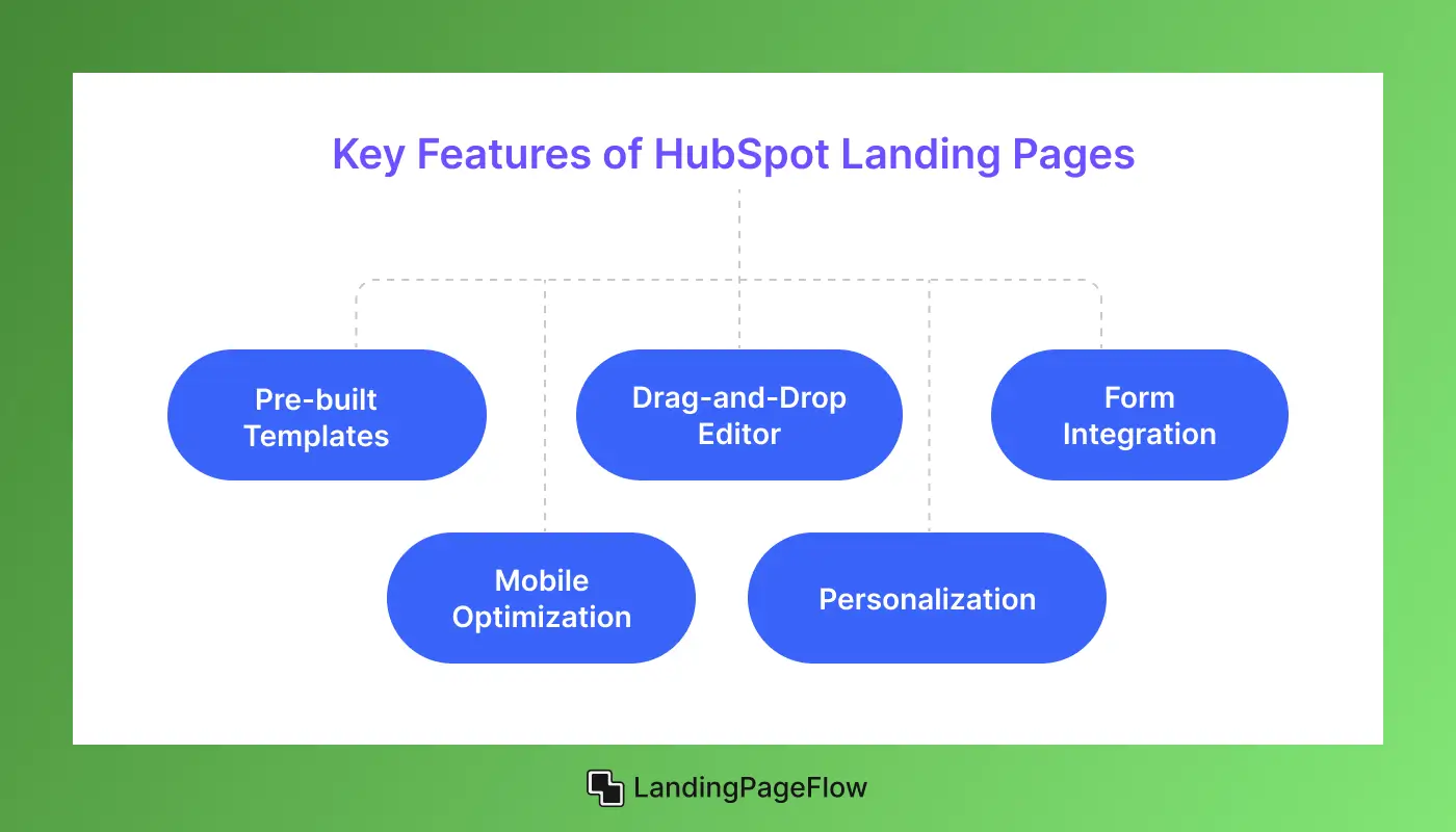 Key Features of HubSpot Landing Pages