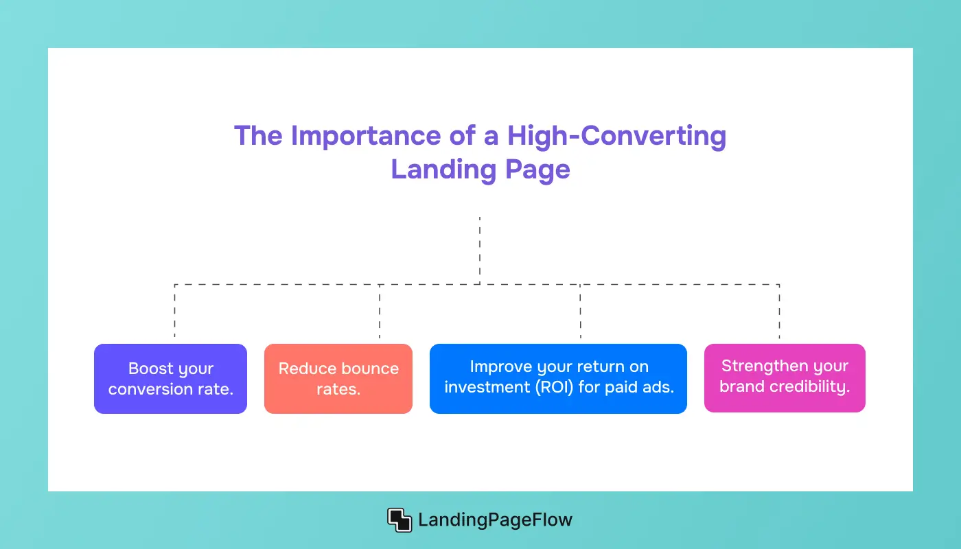 The Importance of a High-Converting Landing Page