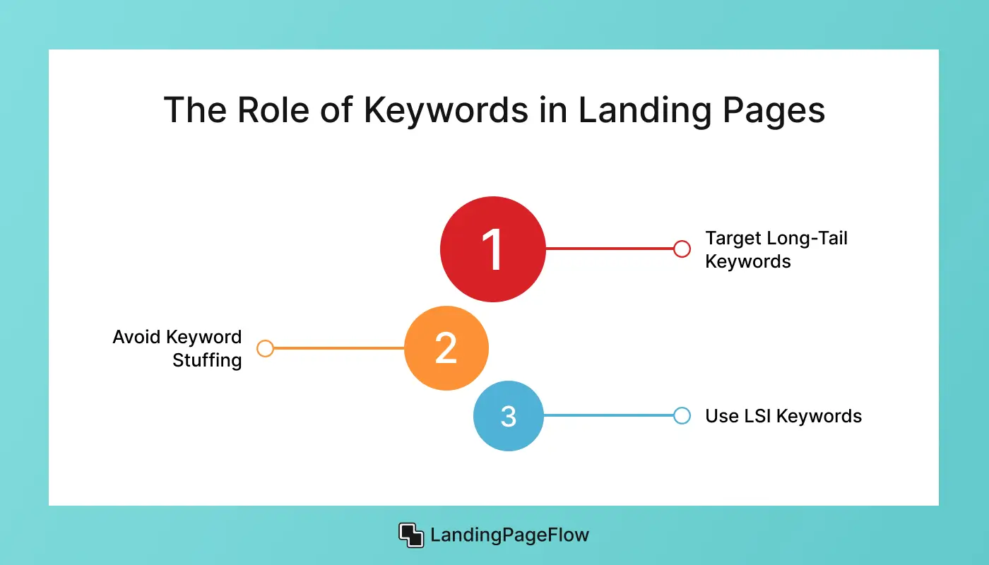 Role of Keywords in Landing Pages